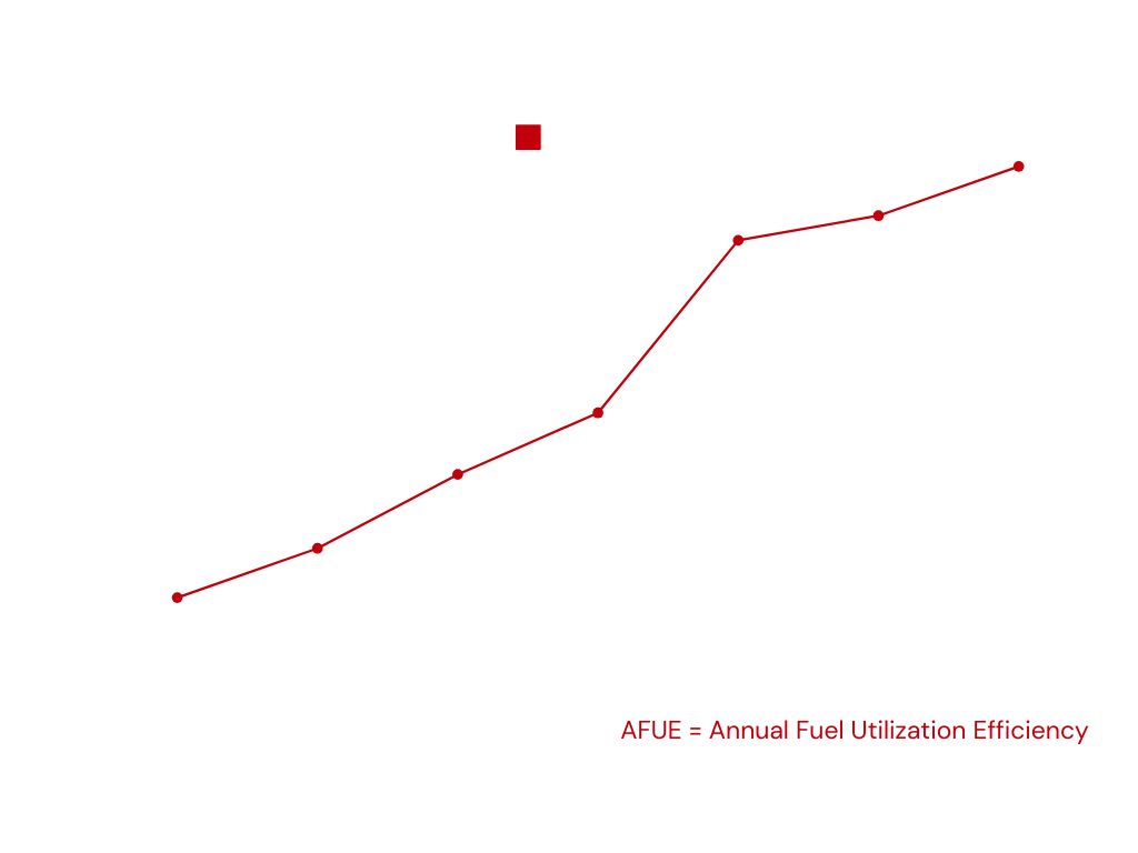 AFUE stands for Annual Fuel Utilization Efficiency, which is a measure of how well a furnace or boiler converts fuel into heat.